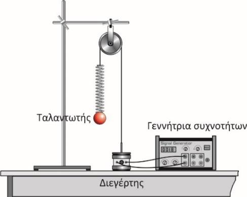 4. (α) Σε πείραμα μελέτης του συντονισμού σε μια εξαναγκασμένη ταλάντωση χρησιμοποιήθηκε η πειραματική διάταξη του πιο κάτω σχήματος.