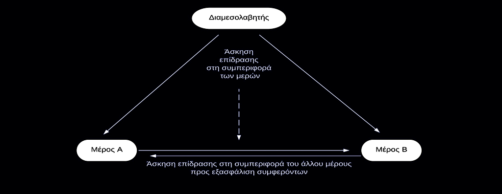 Η Διαμεσολάβηση είναι Διαπραγμάτευση καθώς ο διαμεσολαβητής, παρεμβαίνοντας στη συγκρουσιακή σχέση μεταξύ των αντίμαχων μερών