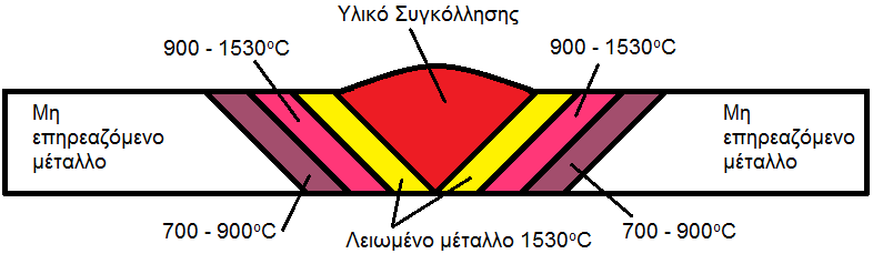 1.4. ΘΕΡΜΙΚΑ ΕΠΗΡΕΑΖΟΜΕΝΗ ΖΩΝΗ Αν ένα μέταλλο θερμανθεί πάνω από μία ορισμένη θερμοκρασία, αρχίζει η ανακρυστάλλωσή του.