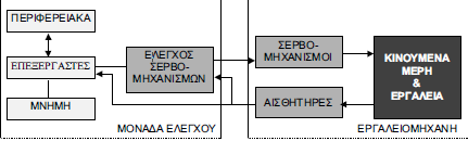 Σε αντίθεση με τον παλαιότερο μηχανικό, πνευματικό ή υδραυλικό έλεγχο μηχανών και συσκευών, όπου ο ανά-προγραμματισμός ήταν εξαιρετικά χρονοβόρος διότι γινόταν με μετατόπιση οριακών διακοπτών,