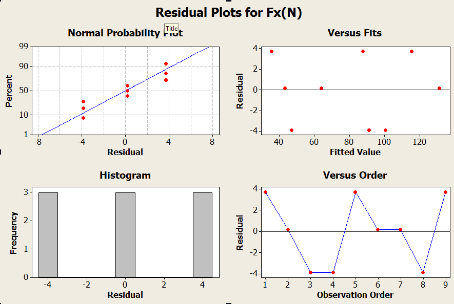 Analysis of Variance for Fx(N), using Adjusted SS for Tests Source DF Seq SS Adj SS Adj MS F P ΒΑΘΟΣ ΚΟΠΗΣ(mm) 2 190,7 190,7 95,3 2,20 0,041 ΣΤΡΟΦΕΣ(rpm) 2 790,8 790,8 395,4 9,11 0,029 ΠΡΟΩΣΗ(mm/min)