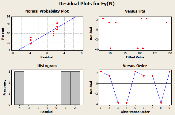 ΔΥΝΑΜΗ Fy Fy(N) versus ΒΑΘΟΣ ΚΟΠΗΣ(mm); ΣΤΡΟΦΕΣ(rpm); ΠΡΟΩΣΗ(mm/min) Factor Type Levels Values ΒΑΘΟΣ ΚΟΠΗΣ(mm) fixed 3 0,3; 0,6; 0,9 ΣΤΡΟΦΕΣ(rpm) fixed 3 700; 850; 1000 ΠΡΟΩΣΗ(mm/min) fixed 3 75;