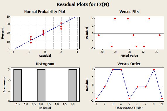 ΔΥΝΑΜΗ Fz Fz(N) versus ΒΑΘΟΣ ΚΟΠΗΣ(mm); ΣΤΡΟΦΕΣ(rpm); ΠΡΟΩΣΗ(mm/min) Factor Type Levels Values ΒΑΘΟΣ ΚΟΠΗΣ(mm) fixed 3 0,3; 0,6; 0,9 ΣΤΡΟΦΕΣ(rpm) fixed 3 700; 850; 1000 ΠΡΟΩΣΗ(mm/min) fixed 3 75;