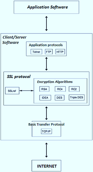 Αναπαράσταση Πρωτοκόλλου SSL Σχήμα 1.