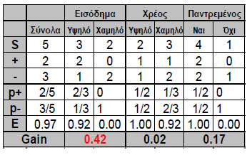 Ποιο χαρακτηριστικό θα επιλέξουμε για αρχή και εν συνεχεία ποια τιμή του; Αν πάρουμε την τιμή Χαμηλές του χαρακτηριστικού Τρέχουσες Οφειλές βλέπουμε ότι συνδέεται με δύο κακούς χαρακτηρισμούς και