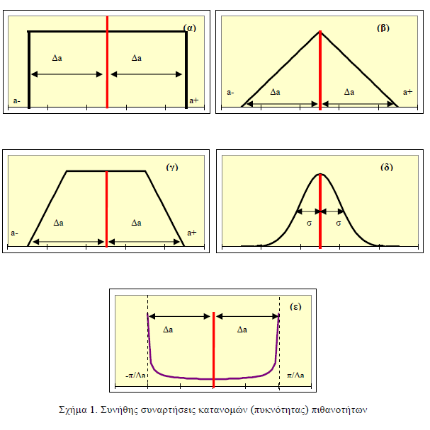 35 ε) U- κατανομή (Σχήμα 1.ε) με ήμισυ πλάτος Δa, με την υπόθεση X = Δa F(φ), F(φ) περιοδική συνάρτηση και φ να διέπεται από την τετραγωνική κατανομή στο διάστημα (-π, +π).