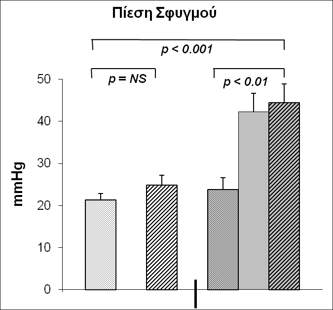 Συστολική πίεση & Πίεση σφυγμού ομάδα ελέγχου