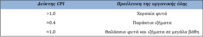 2. Οι δείκτες CPI και ΟΕΡ Ο δείκτης CPI που εισήχθη από τους Bray και Evans, χρησιμοποιείται για την εκτίμηση του βαθμού υπεροχής κ αλκανίων με περιττό αριθμό ατόμων άνθρακα.