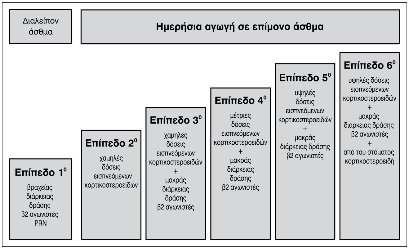 Περιεγχειρητική Φροντίδα Αναπνευστικού Ασθενούς Χορήγηση εισπνεόμενων ή συστηματικών κορτικοστεροειδών, που είναι ο ακρογωνιαίος λίθος της αντιμετώπισης των ασθενών με άσθμα που πρόκειται να