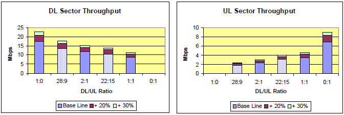 Πίνακας 24: Επίδοση συστήµατος WiMAX.