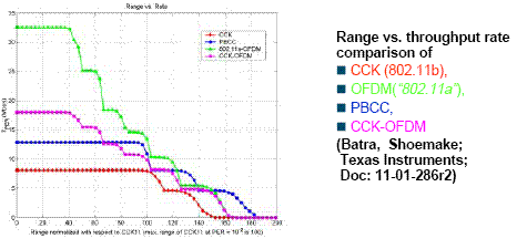 IEEE 802.11g Υποχρεωτικά: CCK µε πρόλογο (802.11b) OFDM στα (802.