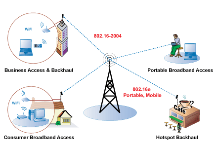 To Wi-max είναι μία ασύρματη τεχνολογία που συμμορφώνεται με το πρότυπο ΙΕΕΕ 802.16 παρέχοντας τόσο σταθερή όσο και κινητή συνδεσιμότητα.