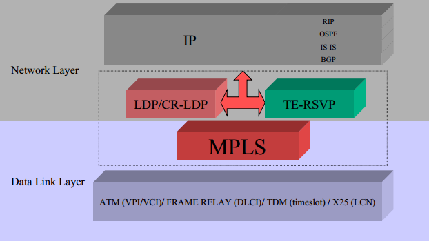 1.7 Πολλαπλά πρωτόκολλα μεταγωγής σήματος (Multi protocol label switching) Τα πολλαπλά πρωτόκολλα μεταγωγής σήματος (Multi Protocol Label Switching) είναι μια τεχνική προώθησης πακέτων ικανή να