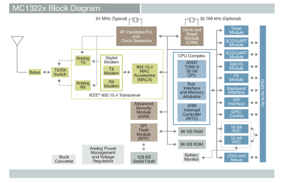 Η νέα τεχνολογία είναι η MC13224V τρίτης γενιάς Zigbee. Πρόκειται για ένα ολοκληρωμένο το οποίο περιλαμβάνει πομποδέκτη χαμηλής ισχύος και χαρακτηρίζεται ως PiP.