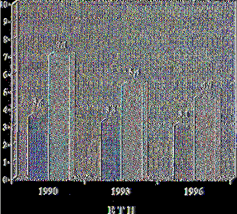 Γ.Ν.Ν.Α. Ε3 Γ.Γ.Ν.Κ. Σχεδιάγραμμα 8.4. Πηγή: Ραβδόγραμμα Μ.Δ.Ν. ατόμων τρίτης ηλικίας, που νοσηλειιονταν στο Γ.Ν.Ν.Α. και στο Γ.Ν.Ν.Κ., τα έτη 1990, 1993 και 1996.
