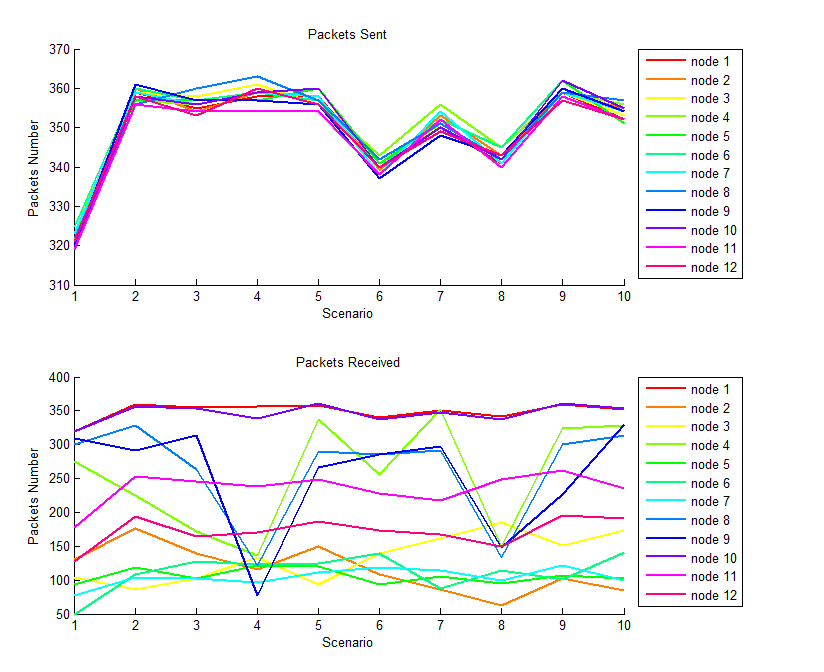 Σενάριο 2.1.2.3 10 Benign 2 Malicious Nodes Τοπολογία 2.1.2.3 Σε αυτή την γραφική παράσταση παρατηρούμε ότι αρχικά όλοι οι κόμβοι στέλνουν τον ίδιο αριθμό πακέτων, σε κάθε διαφορετική προσομοίωση που γίνεται.