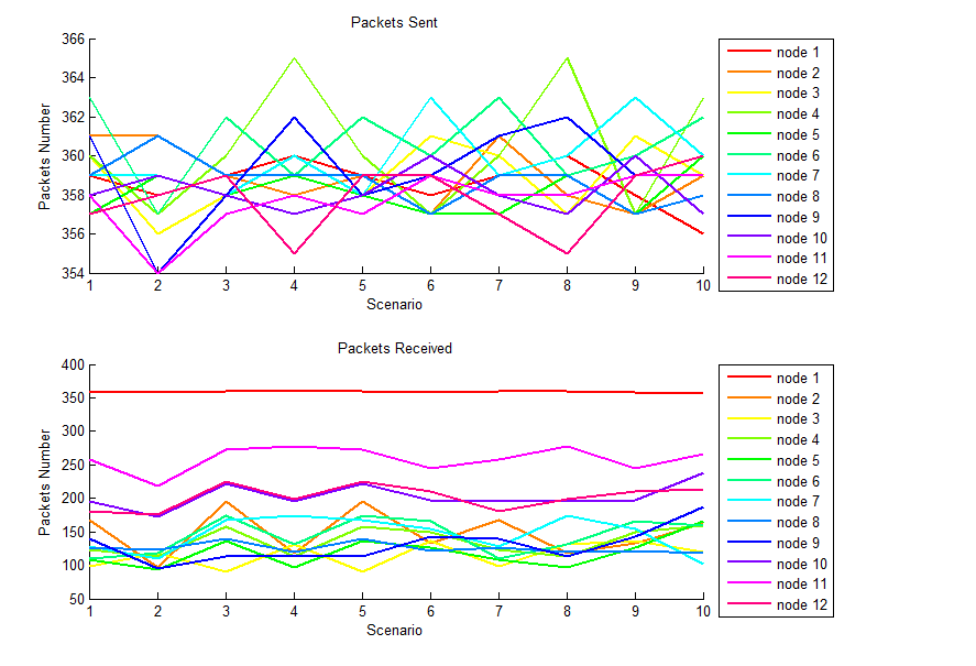 Σενάριο 2.1.2.4 9 Benign 3 Malicious Nodes Τοπολογία 2.1.2.4 Στην γραφική αυτή παράσταση, φαίνονται τα πακέτα που στέλνει ο κάθε ένας από τους κόμβους μέσα στο δίκτυο, για κάθε σενάριο.