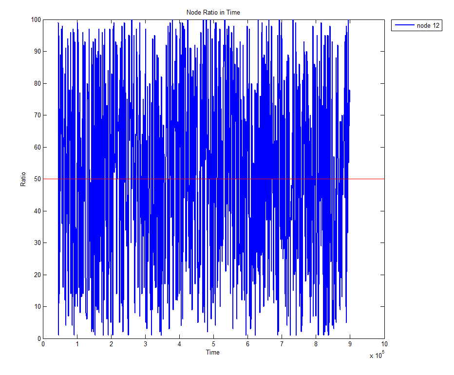 Στην γραφική αυτή παράσταση, φαίνεται η τιμή του ratio ενός συγκεκριμένου κόμβου, του κόμβου 12, ο οποίος είναι ο malicious node, για όλα τα σενάρια, σε συνάρτηση με τον χρόνο.