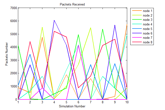 Σενάριο 3.1 8 Benign 0 Malicious Nodes Τοπολογία 3.1 Στην συγκεκριμένη γραφική παράσταση, φαίνεται ο αριθμός των πακέτων που λαμβάνει κάθε ένας από τους κόμβους μέσα στο δίκτυο.