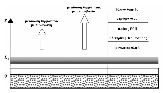 Σχ. 5.2.3.1 PCM [79] Σχηματική απεικόνιση ενδοδαπέδιου συστήματος θέρμανσης με πλάκες Οι Farid και Kong ασχολήθηκαν επίσης με τα συστήματα ενδοδαπέδιας θέρμανσης.