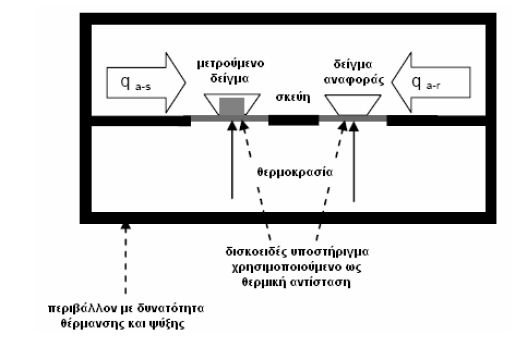 ελαχιστοποίηση των θερμικών μεταβολών, μειώνοντας είτε το μέγεθος των δειγμάτων είτε τον ρυθμό θέρμανσης τους. 3.2.3 DSC [50] Η πιο συνηθισμένη μέθοδος μέτρησης των ιδιοτήτων είναι η DSC.