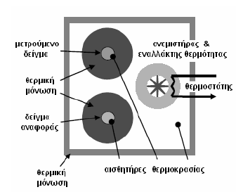 Σχ. 3.2.4.2 Διάταξη T-history σχεδιασμένη για πειραματικές μετρήσεις θέρμανσης και ψύξης σε εύρος -5 ως 80 C Στη μελέτη που έγινε το 2005 από της Jong Hyeon et al.