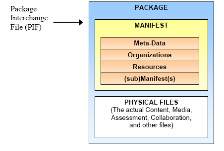 μεταδεδομένα (meta-data) που περιγράφουν τους δεσμούς ανάμεσα στα αρχεία και όλη τη δομή του πακέτου.