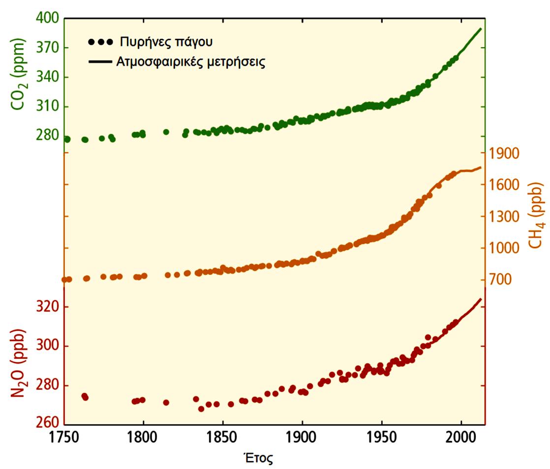 δασοκομία και άλλες χρήσεις γης, από το 1750 έως το 2011. Οι αθροιστικές εκπομπές CO 2 και η αβεβαιότητα της εκτίμησης παρουσιάζονται στη δεξιά πλευρά του σχήματος. (Πηγή: IPCC, 2014.