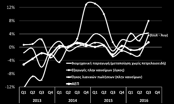 Μηνιαίο δελτίο οικονομικής δραστηριότητας Πρώιμα σημάδια ανάκαμψης παρά το κλίμα αβεβαιότητας! 14 Νοεμβρίου 2016 Μιχάλης Μασουράκης Chief Economist Ε: mmassourakis@sev.org.