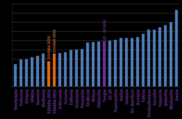 Από το 2008 έως το 2014 ο δείκτης μειώνεται και στην Ελλάδα, γεγονός το οποίο σχετίζεται με την ύφεση της οικονομίας.