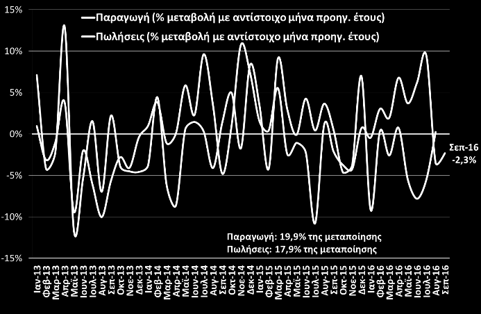 Βιομηχανία Δείκτης βιομηχανικής παραγωγής (2010 = 100) (ΕΛΣΤΑΤ, Σεπ. 2016) Δείκτης κύκλου εργασιών στη βιομηχανία (ετήσια % μεταβολή) (ΕΛΣΤΑΤ, Αυγ.