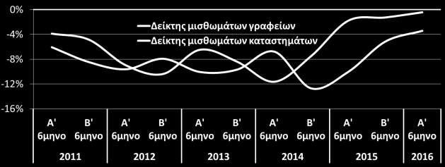 Καθαρή εισροή κεφαλαίων από το εξωτερικό για την αγορά ακινήτων στην Ελλάδα - ετήσια % μεταβολή (ΤτΕ, Αυγ.