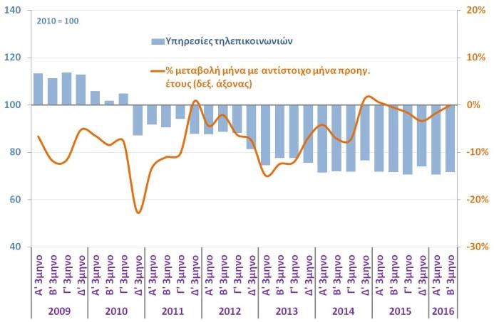 Ισοζύγιο θετικών αρνητικών απαντήσεων συγκυρία & επιχειρήσεις Υπηρεσίες Δείκτης επιχειρηματικών προσδοκιών σε επιμέρους κλάδους των υπηρεσιών (DG ECFIN, Οκτ.