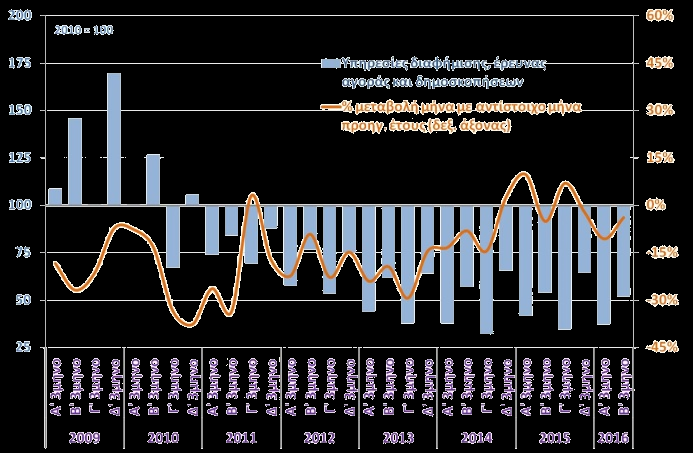 Στην πληροφορική και τη διαφήμιση/έρευνα αγοράς το σχετικό ισοζύγιο απαντήσεων συνεχίζει να βελτιώνεται όπως και στις τηλεπικοινωνίες, όπου όμως βρίσκεται σε χαμηλότερο επίπεδο από το αντίστοιχο του