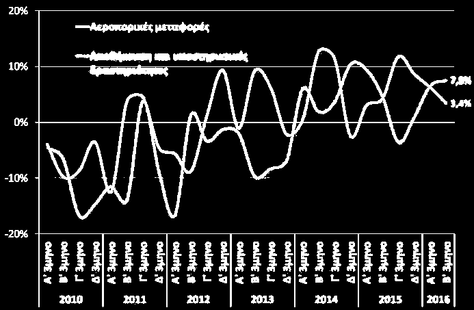 Μεταφορές Χορήγηση αδειών κυκλοφορίας οχημάτων (ΕΛΣΤΑΤ, Οκτ. 2016) Εισπράξεις από μεταφορές (ΤτΕ, Αυγ.