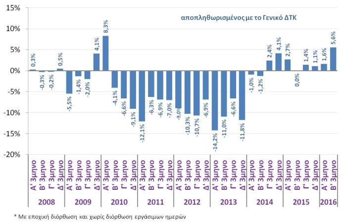 Τιμές - Αμοιβές Δείκτης τιμών καταναλωτή (ΕΛΣΤΑΤ, Οκτ. 2016) Πυρήνας πληθωρισμού (ΕΛΣΤΑΤ, Οκτ.