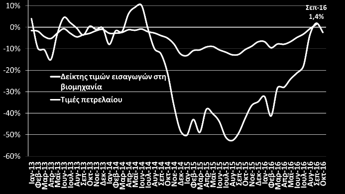 24% τον Ιούλιο του 2016. Δείκτης μισθών στο σύνολο της οικονομίας - % μεταβολή με αντίστοιχο 3μηνο προηγ.