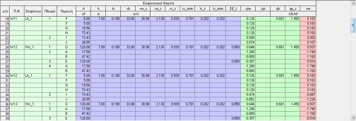 7 Ορισμός Επιφανειών Φόρτισης στο ΡΑΦ 7 Πίνακας «Σημεία Ορισμού» Στον πίνακα αυτό μπορούμε να δούμε τις συντεταγμένες των σημείων ορισμού κάθε επιφάνειας. Μπορούμε να τροποποιήσουμε τα σημεία αυτά.