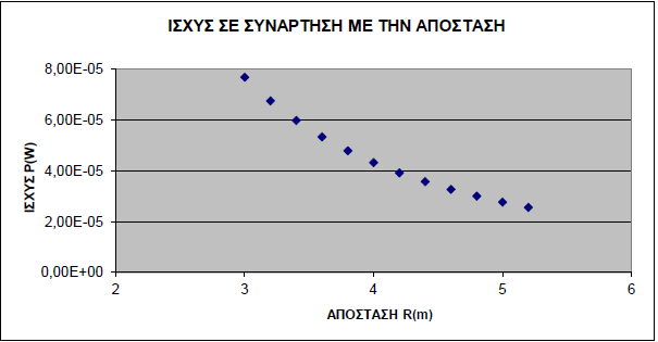 Οι πειραµατικές µετρήσεις που ελήφθησαν παρουσιάζονται στον παρακάτω πίνακα: Α/Α R±10-2 Απόσταση σε m P±10-5 ισχύς σε W 1 2 3 4 5 3,0 7,6E-05 3,2 6,7E-05 3,4 5,9E-05 3,6 5,3E-05 3,8 4,7E-05 6 4,0