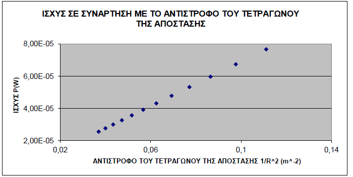 9 0,047 3,2E-05 10 0,043 2,9E-05 11 0,041 2,7E-05 12 0,036 2,5E-05 Πίνακας 5.3.2 Τα πειραµατικά δεδοµένα του παραπάνω πίνακα απεικονίζονται στην παρακάτω γραφική παράσταση P R, όπου όπως φαίνεται βρίσκονται πάνω σε µια καµπύλη.