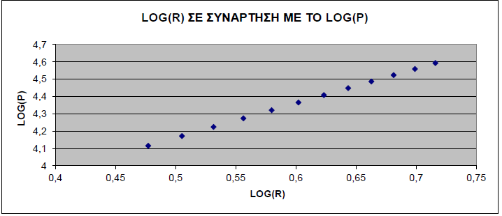 3 0,531 4,224 4 0,556 4,274 5 0,579 4,321 6 0,602 4,365 7 0,623 4,408 8 0,643 4,448 9 0,662 4,487 10 0,681 4,524 11 0,698 4,559 12 0,716 4,593 Πίνακας 5.4.4. Τα πειραµατικά δεδοµένα του παραπάνω πίνακα για τον προσδιορισµό του n απεικονίζονται στην παρακάτω γραφική παράσταση logp r (R), όπου όπως φαίνεται σχηµατίζεται µια ευθεία.