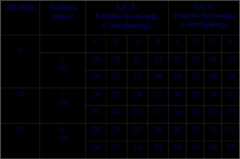 Κριτικές θερμοκρασίες για χοιρίδια