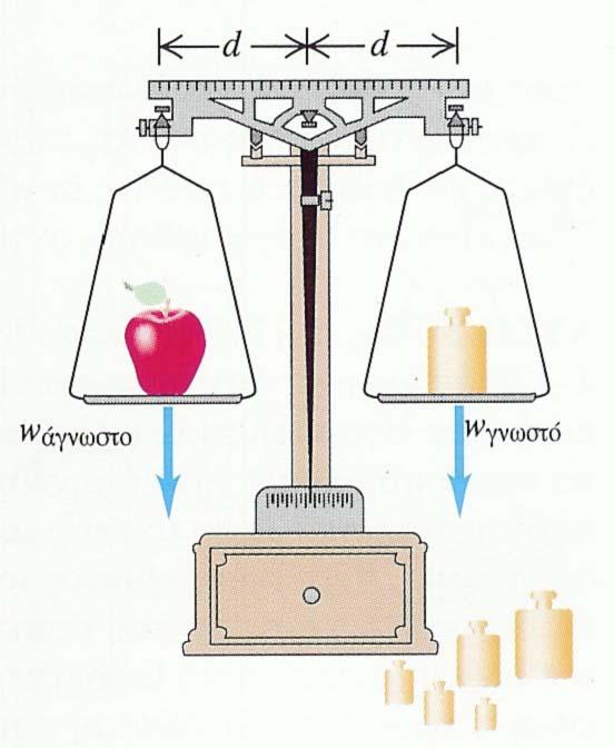 (και μάλιστα συνήθως μέσω της δύναμης του βάρους) W W mg W m m 1 1 Είναι
