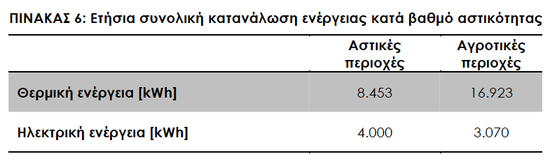 (3,07 MWh ανά κατοικία) με τις αγροτικές περιοχές να ευθύνονται για μικρότερη κατανάλωση από τις αστικές κατά 0,93 MWh ανά κατοικία (ΕΛΣΤΑΤ-Πίνακας 6).