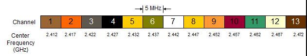 Κανάλια 802.