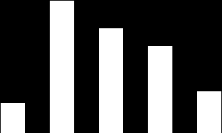 40,00% 35,00% 33,55% 30,00% 25,00% 20,00% 26,50% 22,00% 15,00% 10,00% 5,00% 7,50% 10,50% 0,00% ΚΑΘΟΛΟΥ ΛΙΓΟ ΑΡΚΕΤΑ ΠΟΛΥ ΠΑΡΑ ΠΟΛΥ Γράφημα 26: Επίδραση του τουρισμού στην αλλαγή του τρόπου ζωής Από