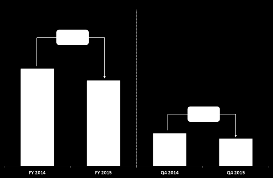 Έξοδα προβολής και διαφήμισης δ τριμήνου και έτους 2015 και 2014 (Ποσά σε χιλ. ευρώ) δ τρίμηνο 15 δ τρίμηνο 14 % Δ 2015 2014 % Δ Δωρεές & χορηγίες 10.795 16.182 (33,3) 39.054 58.
