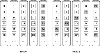 RAID-4 vs RAID-5 Block-interleaved parity