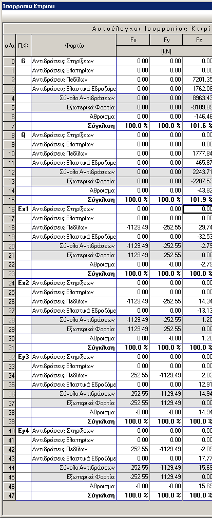 Πίνακες Επιλογή δοκού στην οθόνη γραφικών και σύγχρονη εμφάνιση των φορτίων της, στον πίνακα γραμμικών φορτίων. Η κίνηση στα κελιά του πίνακα φορτίων ανάβει το αντίστοιχο φορτίο στην οθόνη γραφικών.