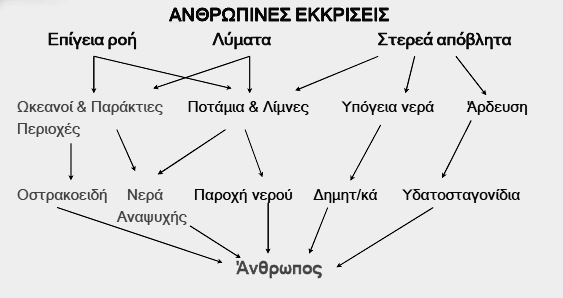 3. Ανόργανες ενώσεις (βαρέα μέταλλα όπως πχ Cu, Zn, Pb, Cd, Co, Ni, Cr από γεωργικές δραστηριότητες, υφαλοχρώματα, νερά έκπλυσης δρόμων από βροχές, απορρυπαντικά, οικιακά λύματα, διάφορα χρώματα, κ.ά.).